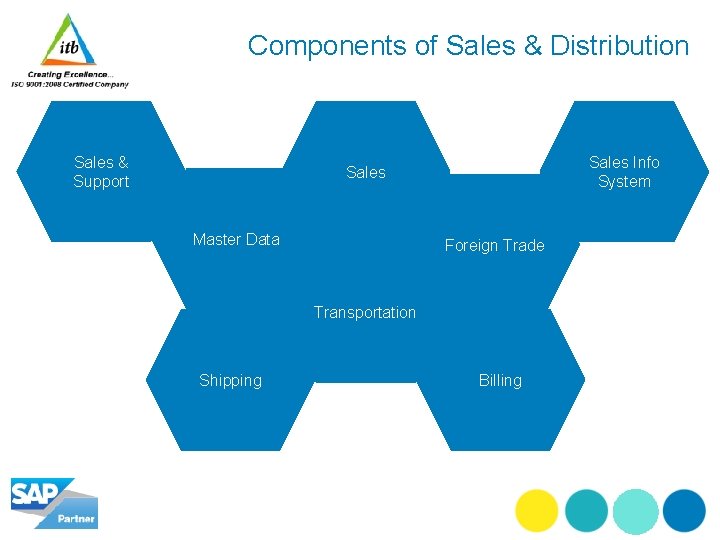 Components of Sales & Distribution Sales & Support Sales Info System Sales Master Data