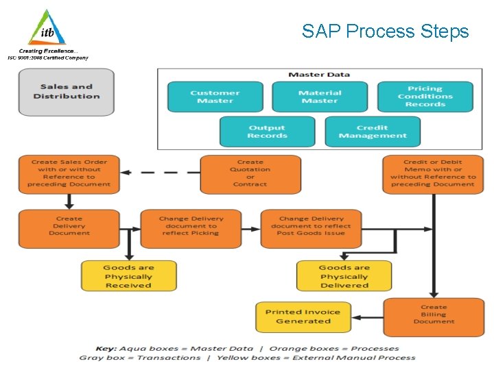 SAP Process Steps 