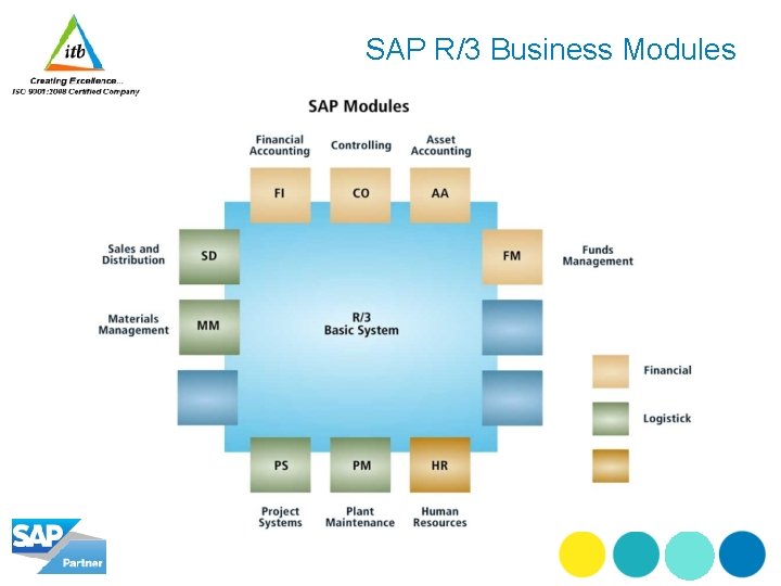 SAP R/3 Business Modules 