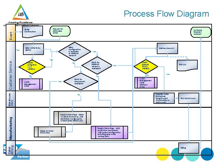 Process Flow Diagram Request for MTO Sales Order Event Order Confirmation Yes Customer Payment