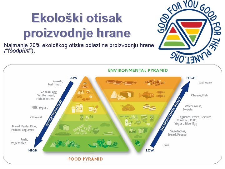 Ekološki otisak proizvodnje hrane Najmanje 20% ekološkog otiska odlazi na proizvodnju hrane (“foodprint”). 