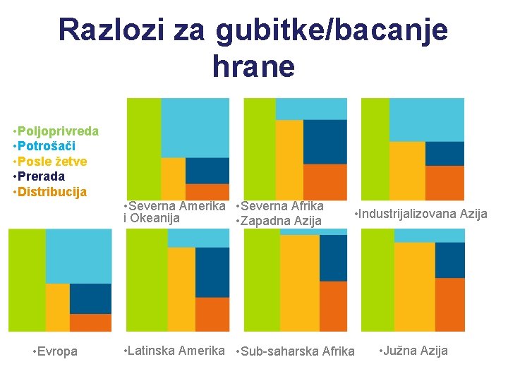 Razlozi za gubitke/bacanje hrane • Poljoprivreda • Potrošači • Posle žetve • Prerada •