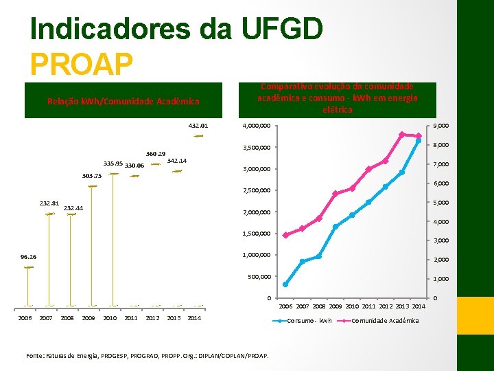 Indicadores da UFGD PROAP Relação k. Wh/Comunidade Acadêmica 432. 01 360. 29 335. 95