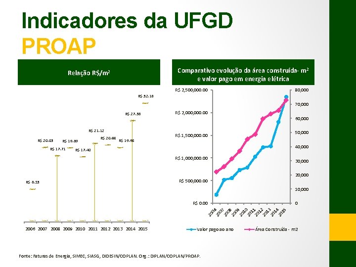 Indicadores da UFGD PROAP Comparativo evolução da área construída- m 2 e valor pago