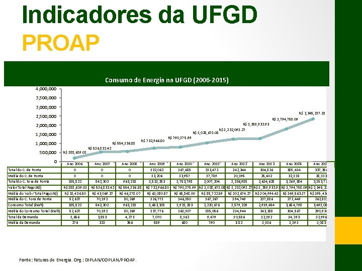 Indicadores da UFGD PROAP Consumo de Energia na UFGD (2006 -2015) 4, 000 3,
