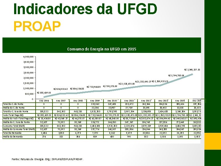 Indicadores da UFGD PROAP Consumo de Energia na UFGD em 2015 4, 000 3,