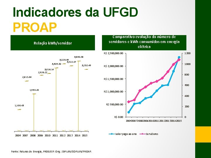 Indicadores da UFGD PROAP Comparativo evolução do número de servidores e k. Wh consumidos