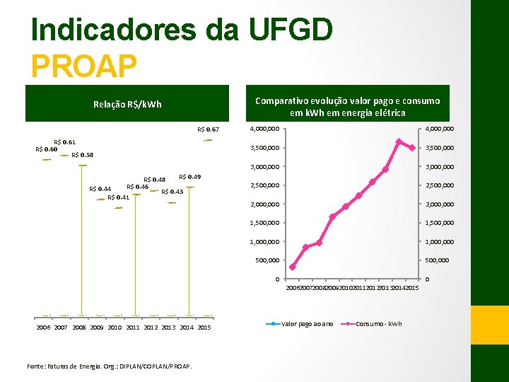 Indicadores da UFGD PROAP Comparativo evolução valor pago e consumo em k. Wh em