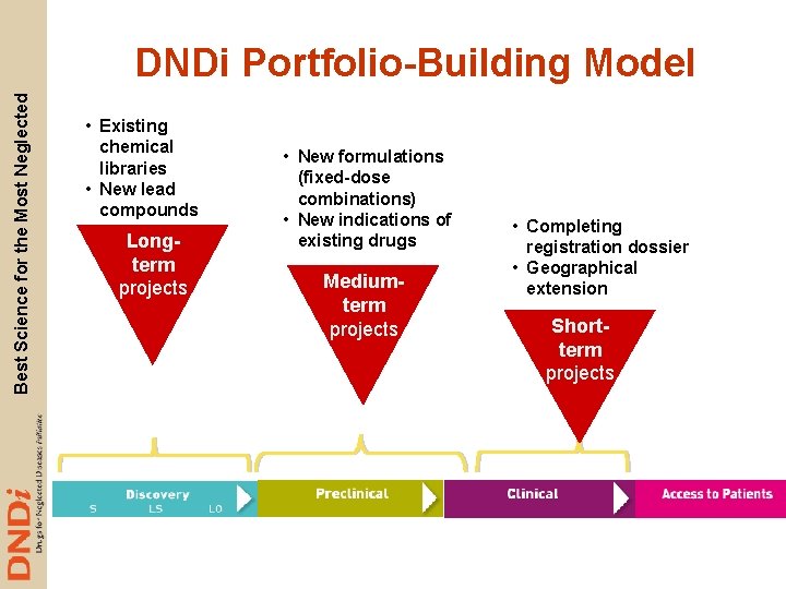 Best Science for the Most Neglected DNDi Portfolio-Building Model • Existing chemical libraries •