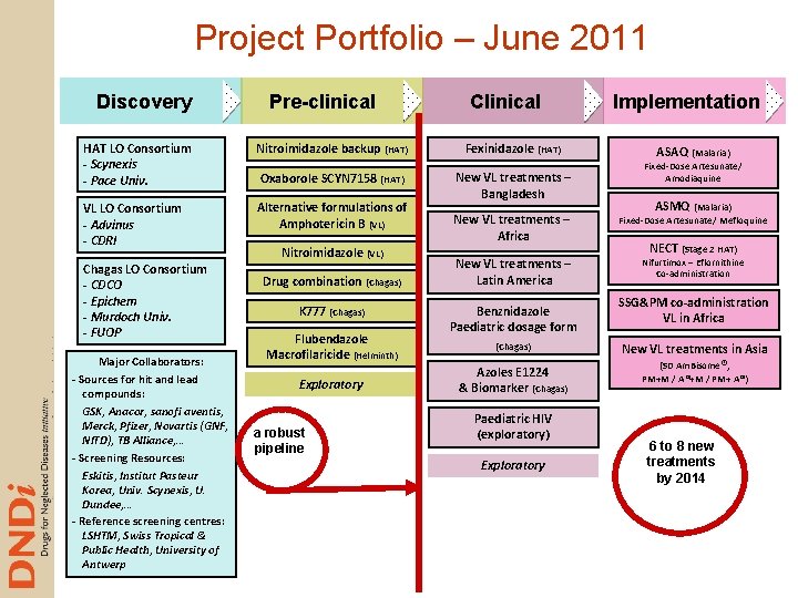 Project Portfolio – June 2011 Discovery Pre-clinical Clinical HAT LO Consortium - Scynexis -