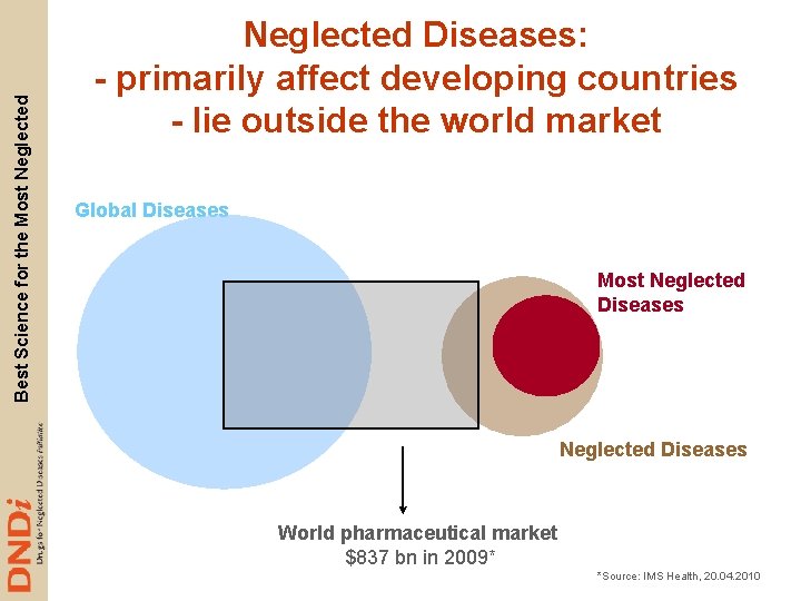 Best Science for the Most Neglected Diseases: - primarily affect developing countries - lie