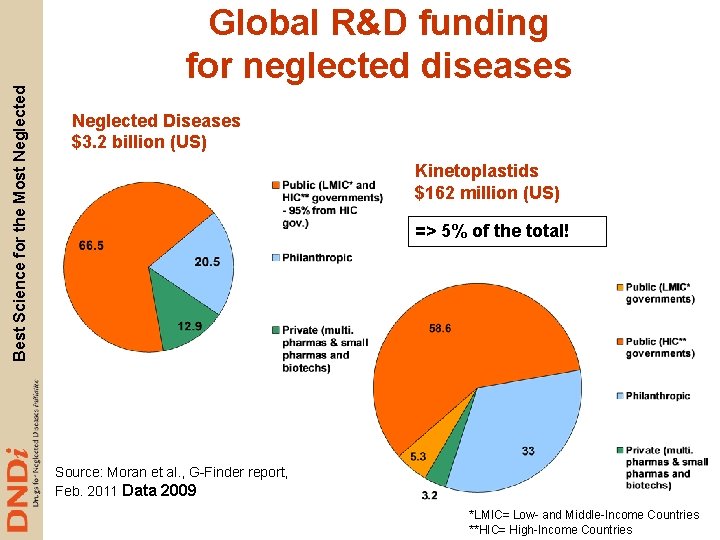 Best Science for the Most Neglected Global R&D funding for neglected diseases Neglected Diseases