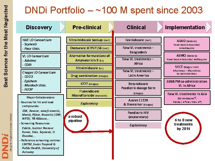 Best Science for the Most Neglected DNDi Portfolio – ~100 M spent since 2003