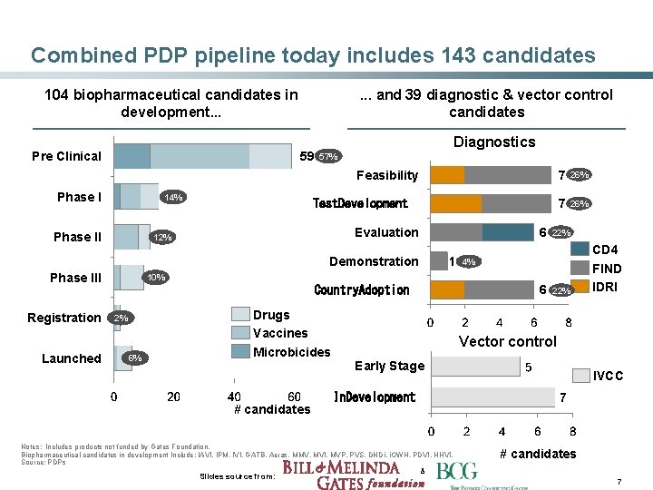 Combined PDP pipeline today includes 143 candidates 104 biopharmaceutical candidates in development. . .