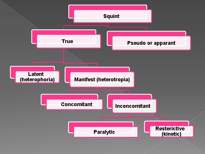 Squint True Latent (heterophoria) Pseudo or apparant Manifest (heterotropia) Concomitant Inconcomitant Paralytic Resterictive (kinetic)