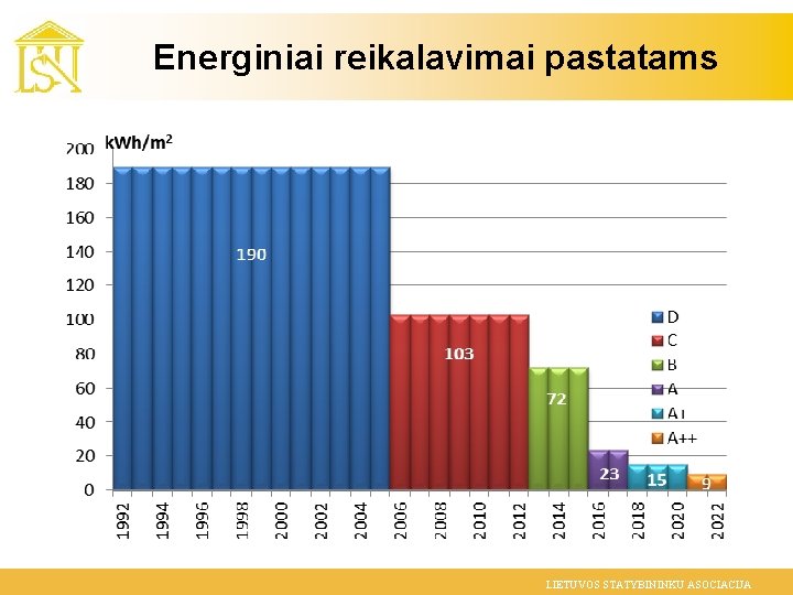 Energiniai reikalavimai pastatams 2 LIETUVOS STATYBININKU ASOCIACIJA 