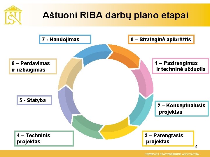 Aštuoni RIBA darbų plano etapai 7 - Naudojimas 6 – Perdavimas ir užbaigimas 5