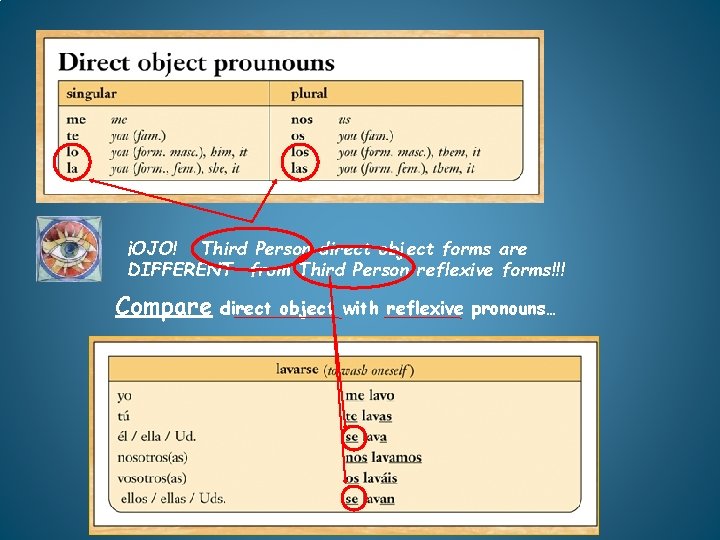 ¡OJO! Third Person direct object forms are DIFFERENT from Third Person reflexive forms!!! Compare