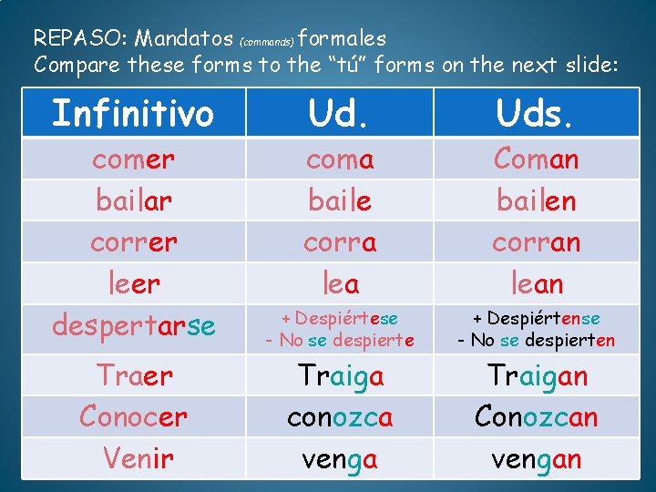 REPASO: Mandatos (commands) formales Compare these forms to the “tú” forms on the next