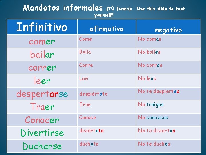 Mandatos informales (TÚ forms): Use this slide to test yourself! Infinitivo comer bailar correr