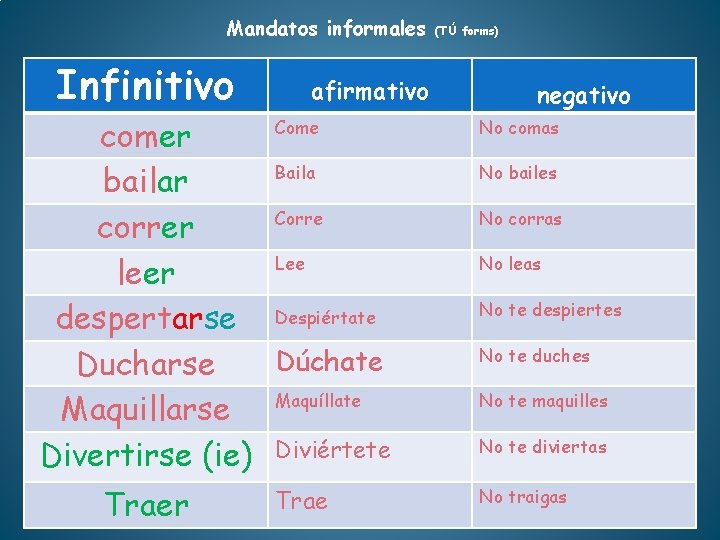 Mandatos informales Infinitivo afirmativo Come comer Baila bailar Corre correr Lee leer despertarse Despiértate