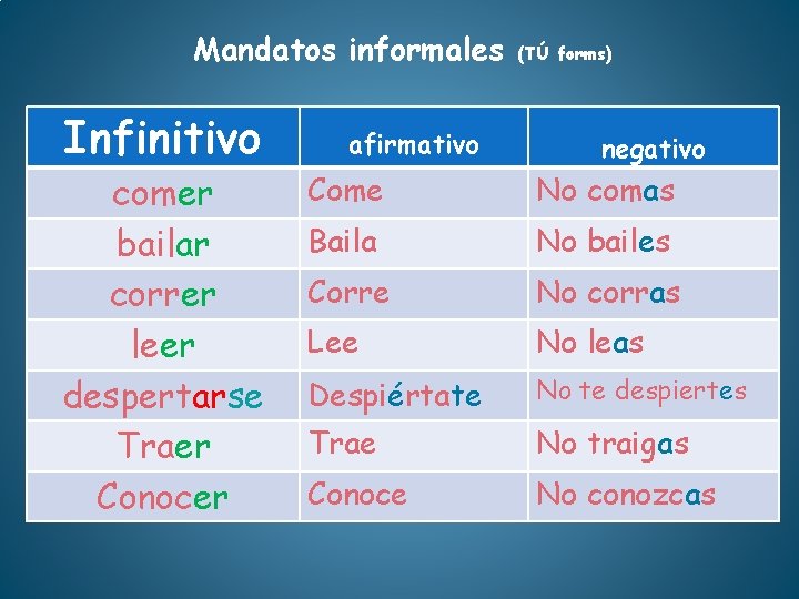 Mandatos informales Infinitivo comer bailar correr leer despertarse Traer Conocer afirmativo (TÚ forms) negativo