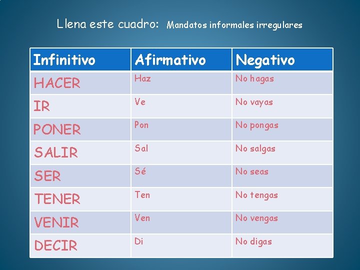 Llena este cuadro: Mandatos informales irregulares Infinitivo Afirmativo Negativo HACER Haz No hagas IR