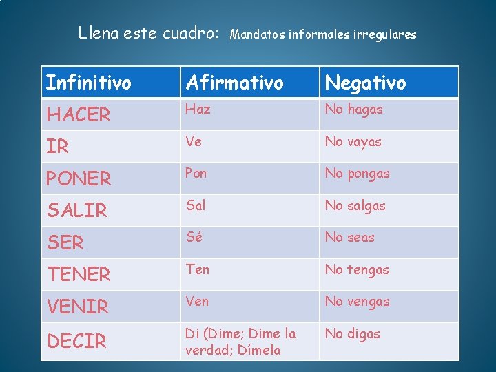 Llena este cuadro: Mandatos informales irregulares Infinitivo Afirmativo Negativo HACER Haz No hagas IR