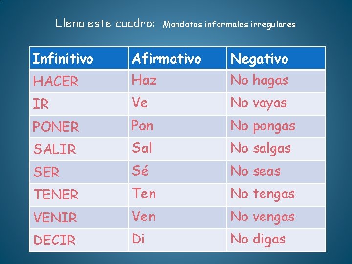 Llena este cuadro: Mandatos informales irregulares Infinitivo Afirmativo Negativo HACER Haz No hagas IR