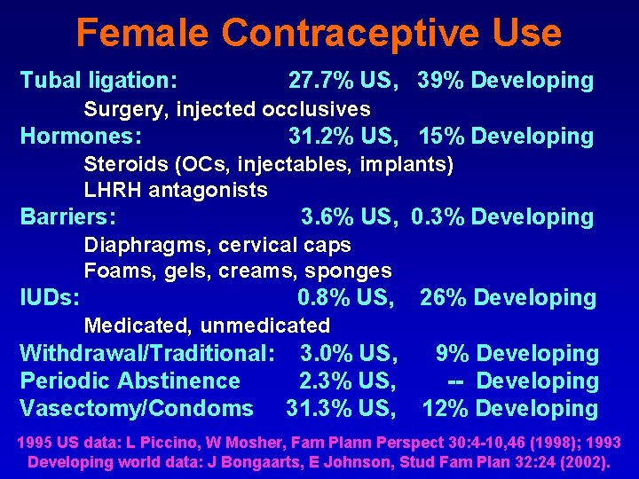 Female Contraceptive Use Tubal ligation: 27. 7% US, 39% Developing Surgery, injected occlusives Hormones: