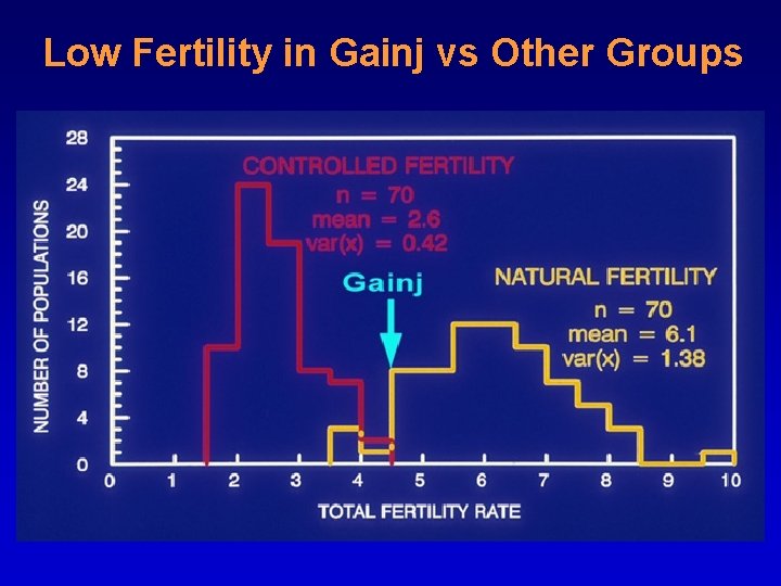 Low Fertility in Gainj vs Other Groups 