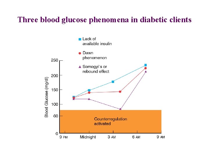 Three blood glucose phenomena in diabetic clients 