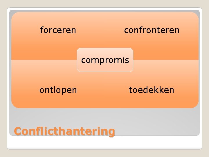 forceren confronteren compromis ontlopen Conflicthantering toedekken 