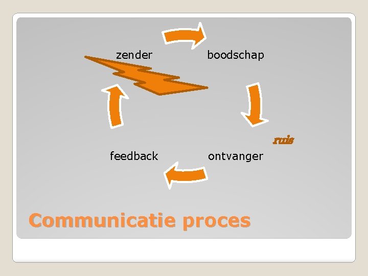 zender feedback boodschap ontvanger Communicatie proces ruis 