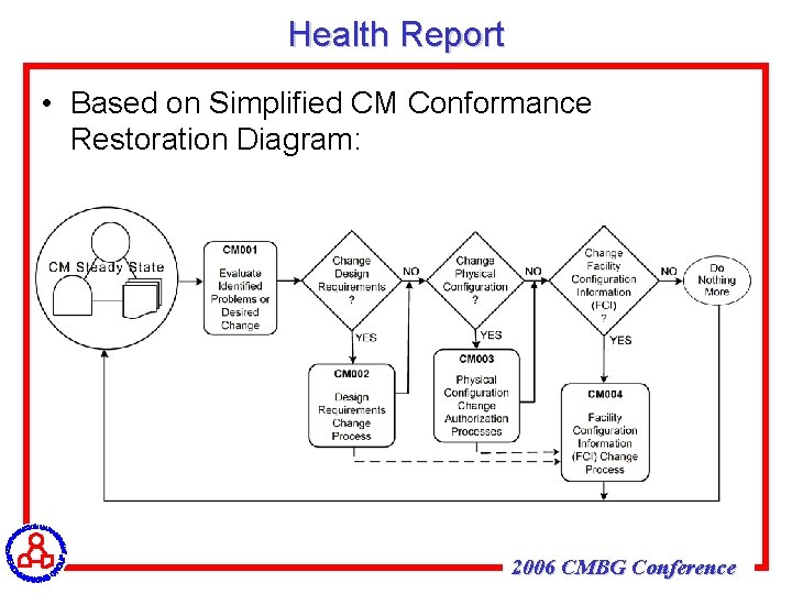 Health Report • Based on Simplified CM Conformance Restoration Diagram: 2006 CMBG Conference 