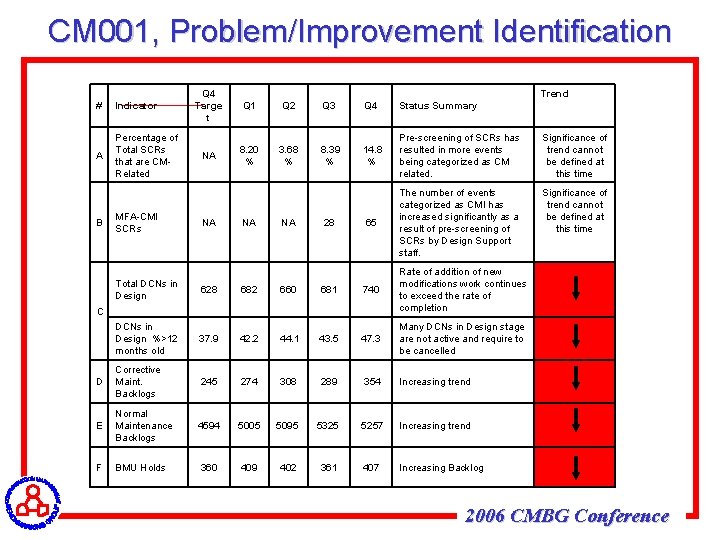 CM 001, Problem/Improvement Identification # Indicator A Percentage of Total SCRs that are CMRelated