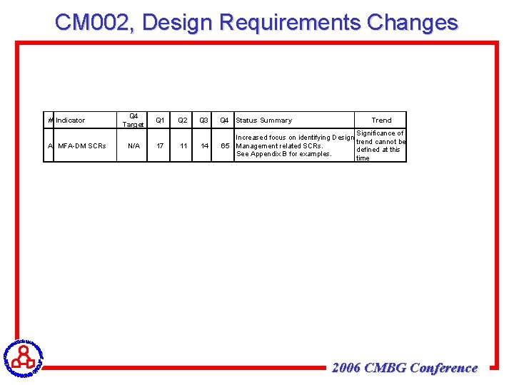 CM 002, Design Requirements Changes # Indicator A MFA-DM SCRs Q 4 Target N/A