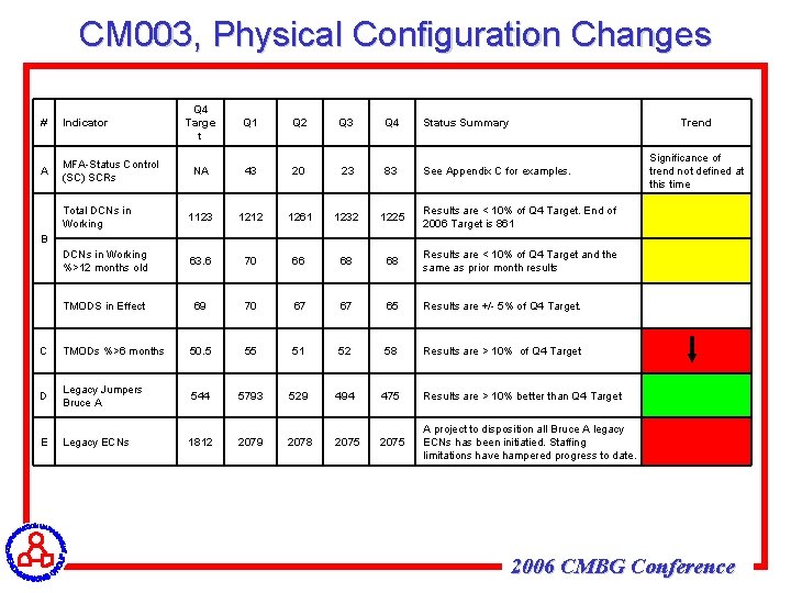 CM 003, Physical Configuration Changes Q 4 Targe t Q 1 Q 2 Q