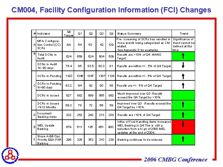 CM 004, Facility Configuration Information (FCI) Changes # Indicator Q 4 Target Q 1