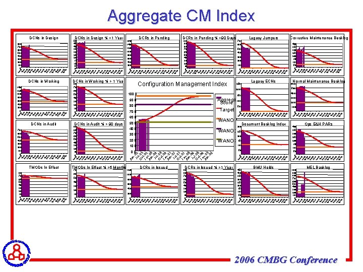 Aggregate CM Index DCNs in Design 800 700 600 500 400 300 200 100