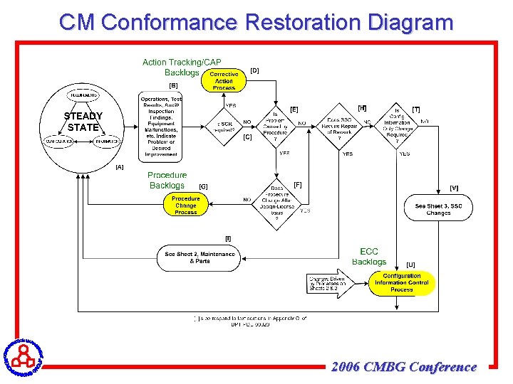 CM Conformance Restoration Diagram 2006 CMBG Conference 