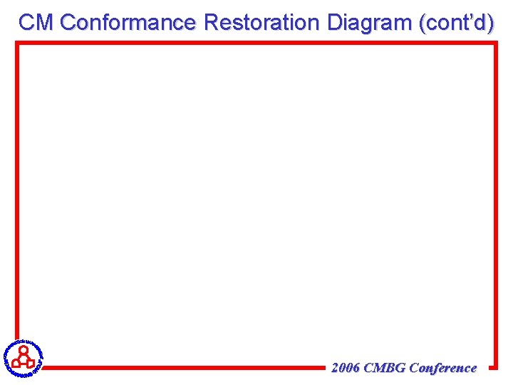 CM Conformance Restoration Diagram (cont’d) 2006 CMBG Conference 