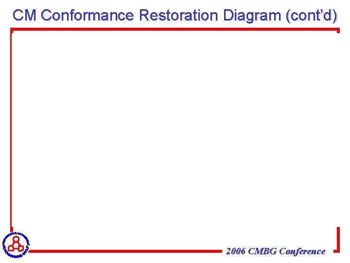 CM Conformance Restoration Diagram (cont’d) 2006 CMBG Conference 