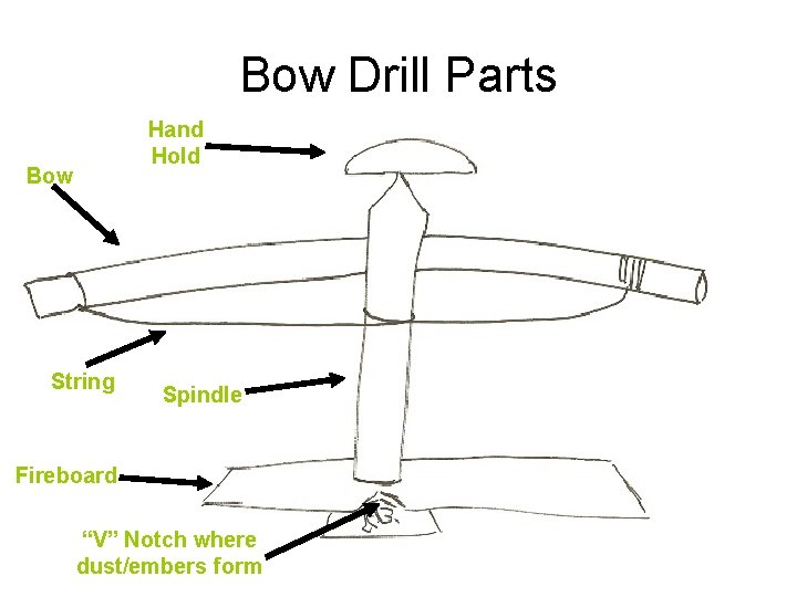 Bow Drill Parts Hand Hold Bow String Spindle Fireboard “V” Notch where dust/embers form