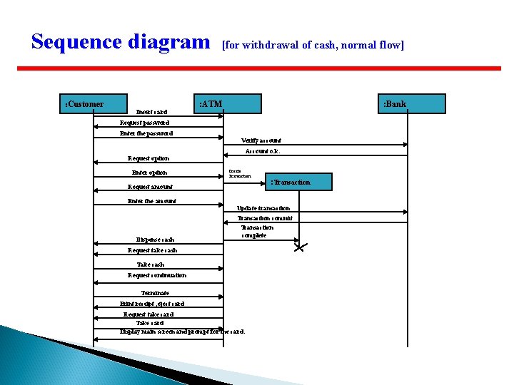 Sequence diagram : Customer Insert card [for withdrawal of cash, normal flow] : ATM