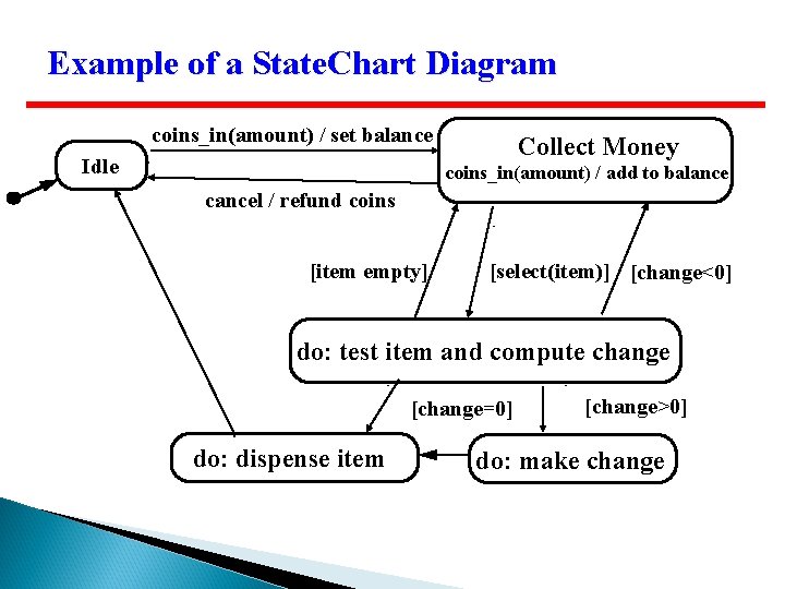 Example of a State. Chart Diagram coins_in(amount) / set balance Idle Collect Money coins_in(amount) Example of a State. Chart Diagram coins_in(amount) / set balance Idle Collect Money coins_in(amount)