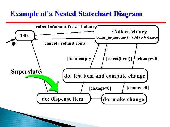 Example of a Nested Statechart Diagram coins_in(amount) / set balance Idle Collect Money coins_in(amount) Example of a Nested Statechart Diagram coins_in(amount) / set balance Idle Collect Money coins_in(amount)