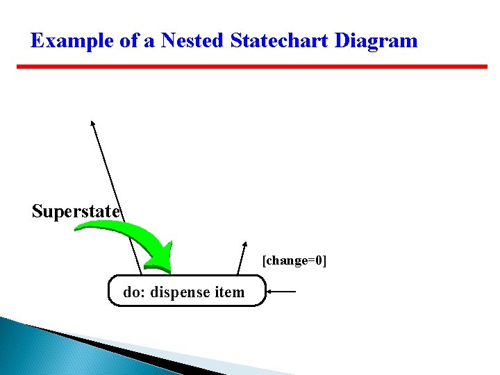 Example of a Nested Statechart Diagram Superstate [change=0] do: dispense item 