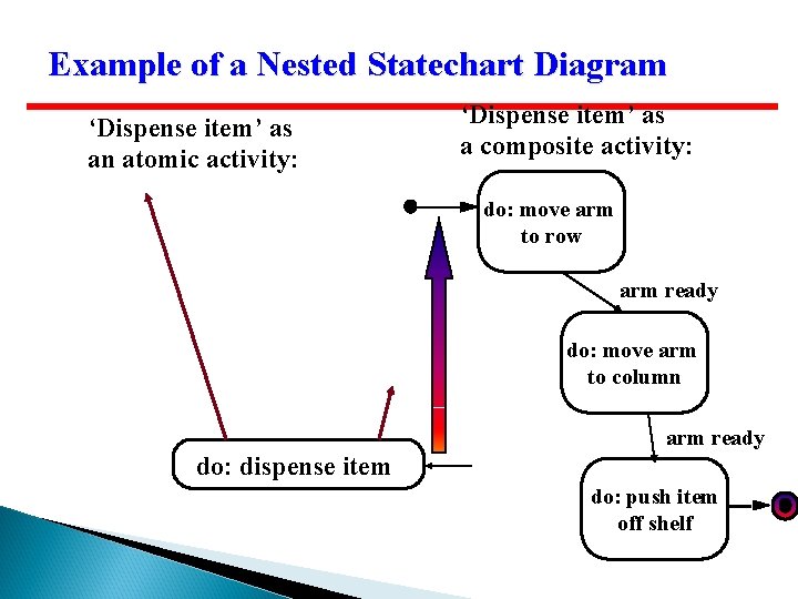 Example of a Nested Statechart Diagram ‘Dispense item’ as an atomic activity: ‘Dispense item’ Example of a Nested Statechart Diagram ‘Dispense item’ as an atomic activity: ‘Dispense item’