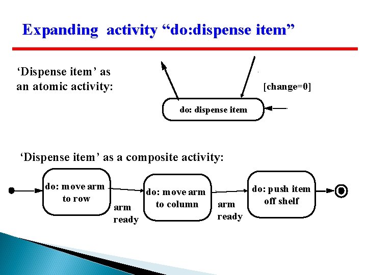 Expanding activity “do: dispense item” ‘Dispense item’ as an atomic activity: [change=0] do: dispense